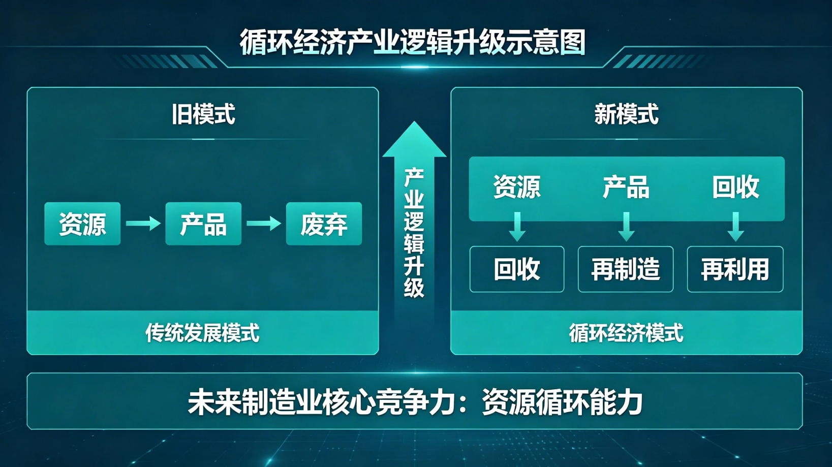 循环经济产业逻辑升级示意图.jpg